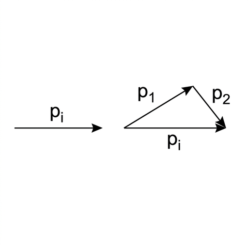 A clean vector diagram on a plain background. Draw an initial momentum arrow labelled $p_i$ horizontally to the right. Beside it, draw a head-to-tail vector addition in which $p_1$ is angled upward to the right and $p_2$ begins at the head of $p_1$ and is angled downward to the right so that the resultant from the tail of $p_1$ to the head of $p_2$ is horizontal to the right and labelled $p_i$. The vertical components of $p_1$ and $p_2$ visually cancel.