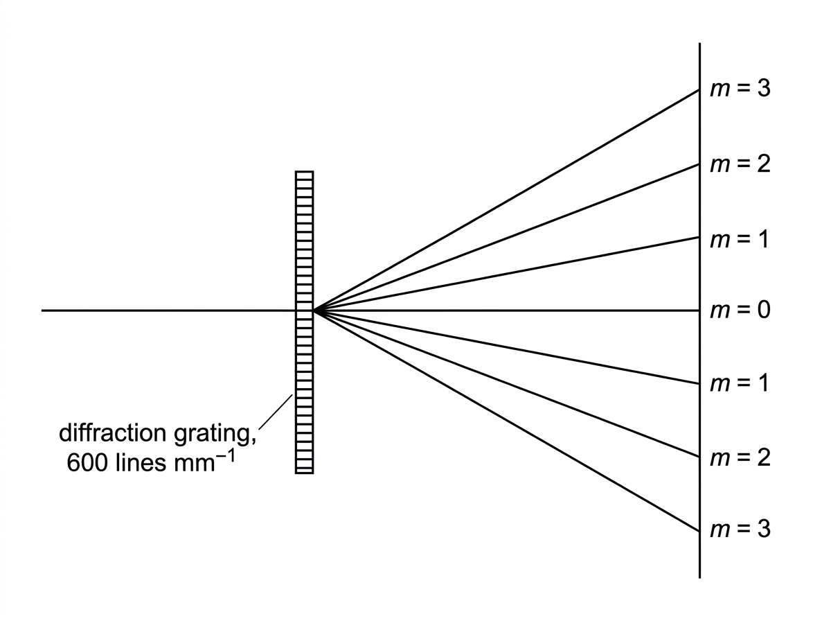 A diffraction grating setup with normally incident monochromatic light and a screen or angular scale showing a central maximum and symmetric higher-order maxima. Do not include numerical angular values.