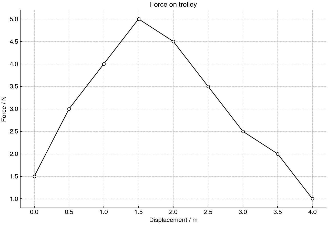 Force on a trolley as a function of horizontal displacement.