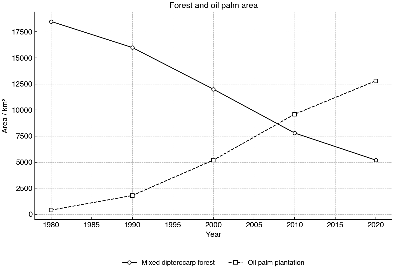 Areas of mixed dipterocarp forest and oil palm plantation from 1980 to 2020.