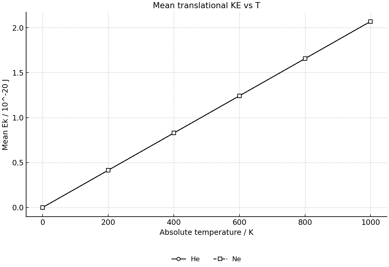 Mean translational kinetic energy per molecule for helium and neon as a function of absolute temperature.