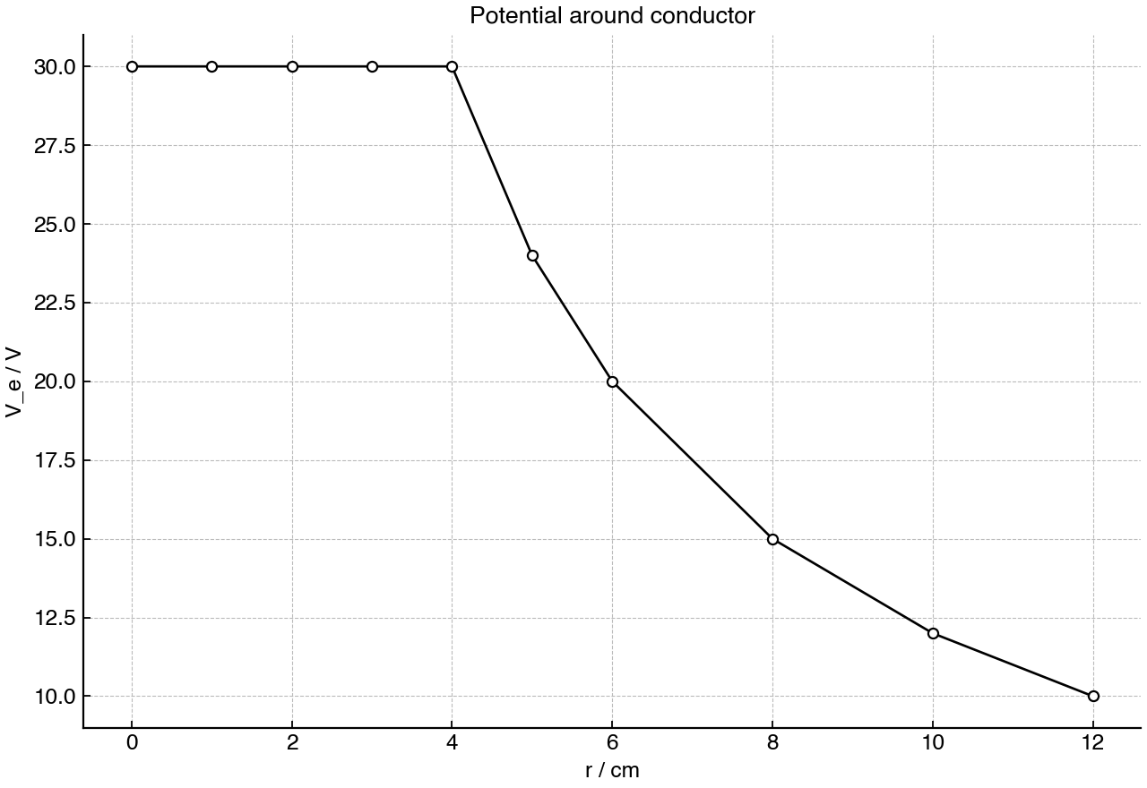 Electric potential as a function of radial distance from the centre of a charged conducting sphere.