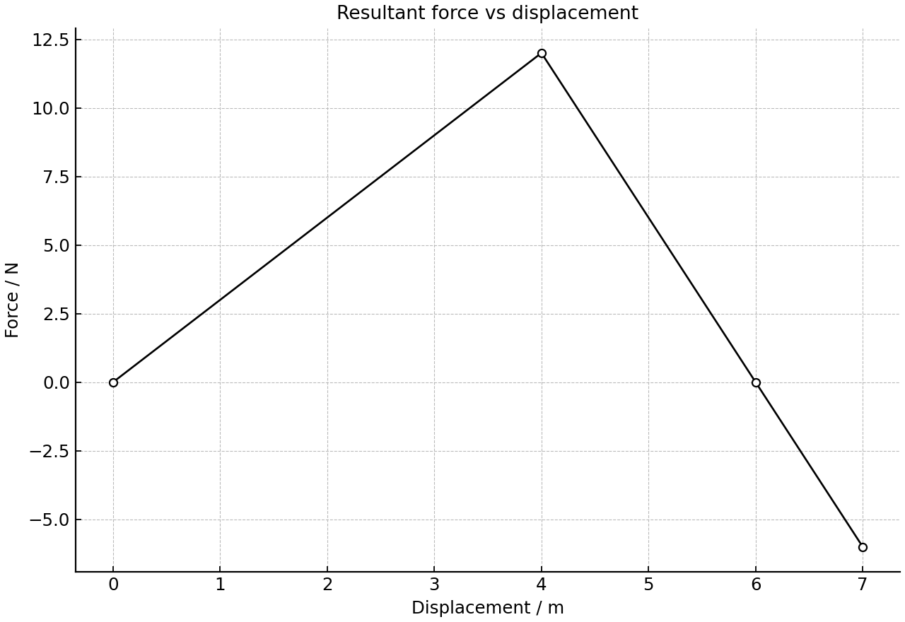 Resultant force as a function of displacement for one-dimensional motion.