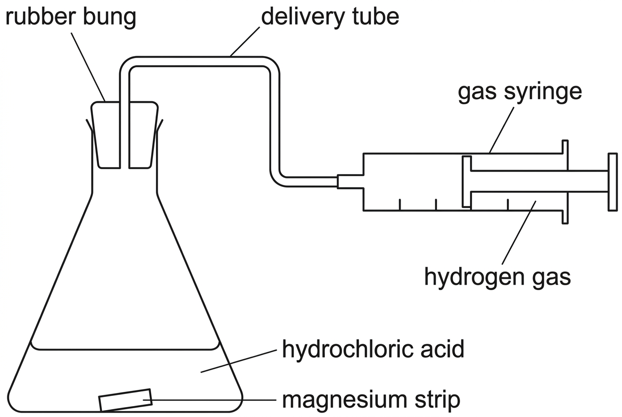 An apparatus diagram showing magnesium reacting with hydrochloric acid in a conical flask connected by a delivery tube to a gas syringe used to collect hydrogen gas.