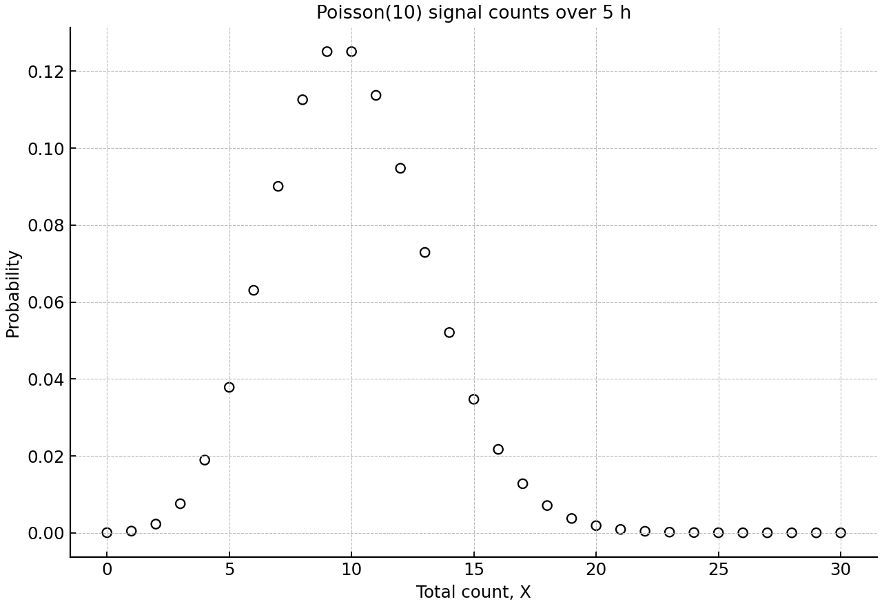 Poisson(10) probability mass function for total signals recorded over five hours.