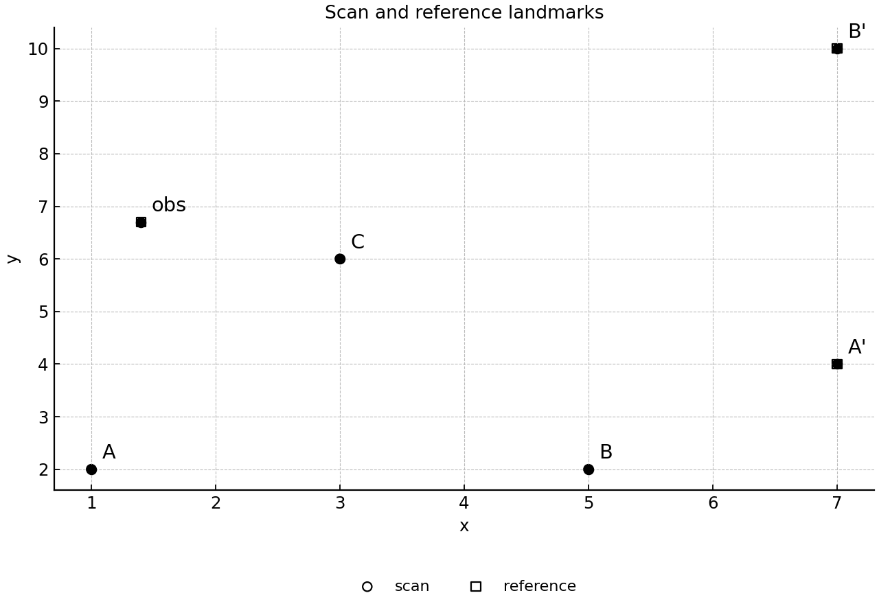 Scan and reference landmark coordinates for the alignment transformation.
