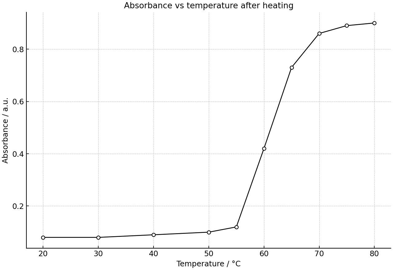 Absorbance of albumen solution after heating at different temperatures.
