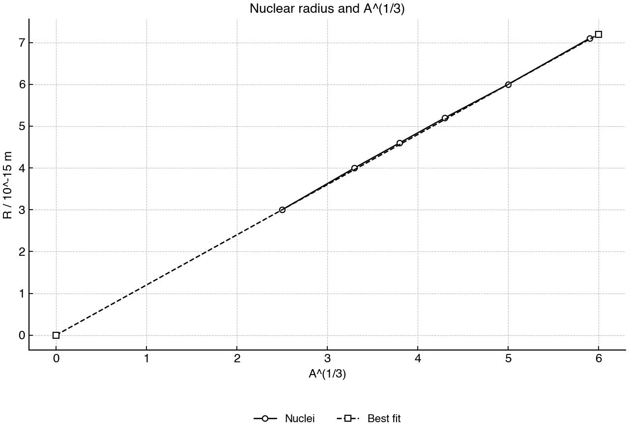 Nuclear radius plotted against the cube root of nucleon number, with a straight best-fit line through the origin.