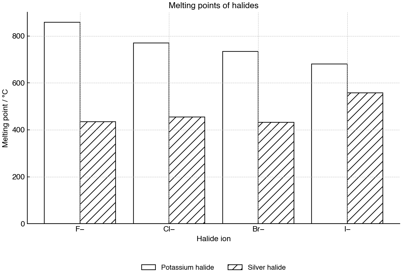 Melting point data for potassium and silver halides.