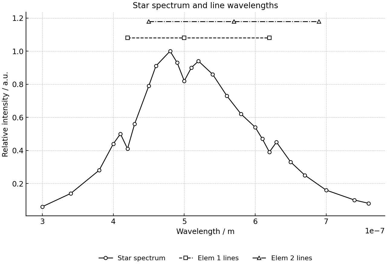 Observed star spectrum and laboratory line wavelengths.