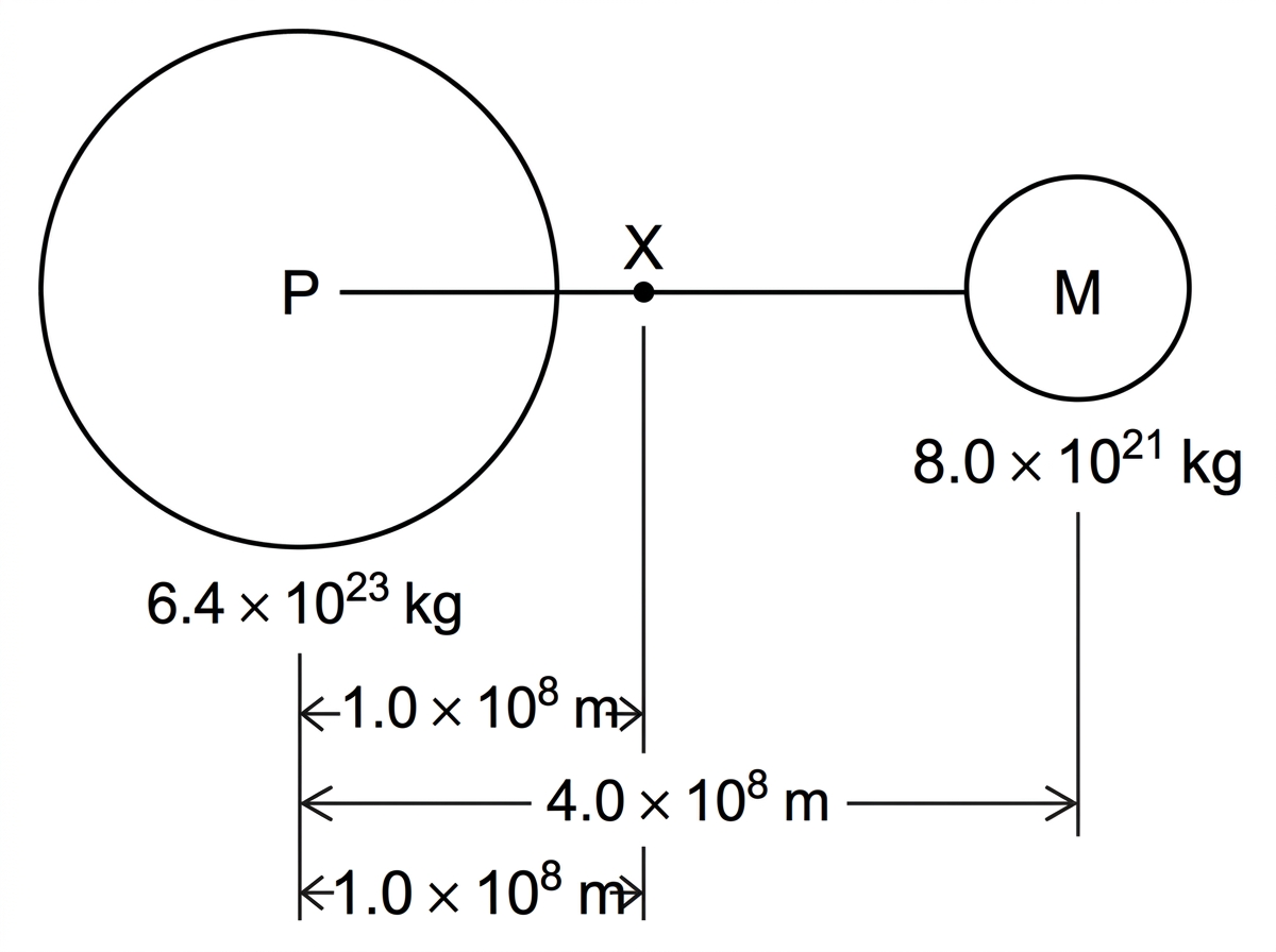 A straight horizontal line joining a large sphere labelled P to a smaller sphere labelled M. A point X lies between P and M, closer to P. Labels indicate the centre-to-centre separation and the distance from P to X, but no field arrows are drawn.
