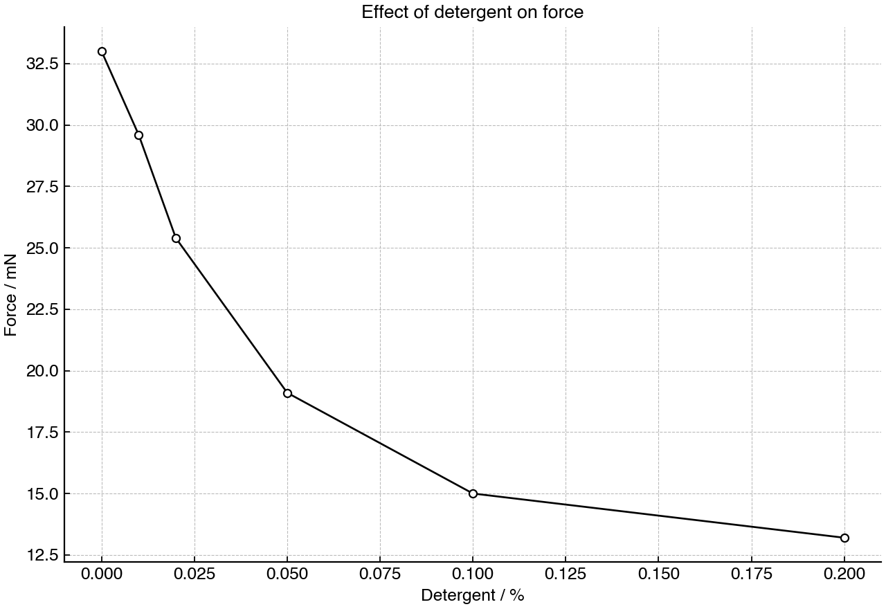 Force needed to break the water surface at different detergent concentrations.