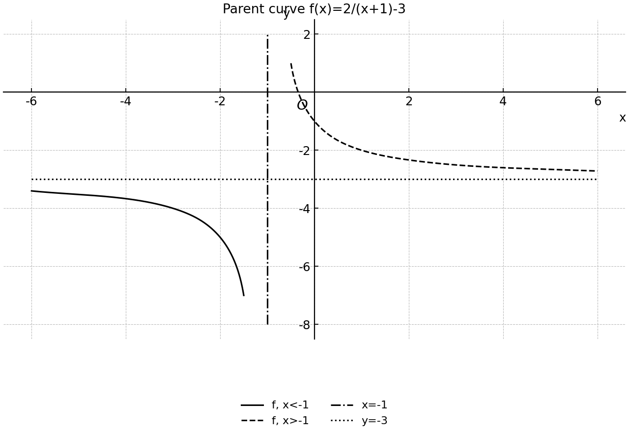 Parent rational curve with asymptotes.