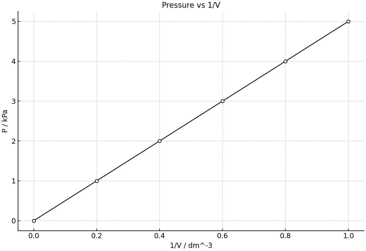 Pressure data plotted against reciprocal volume for a fixed gas sample.