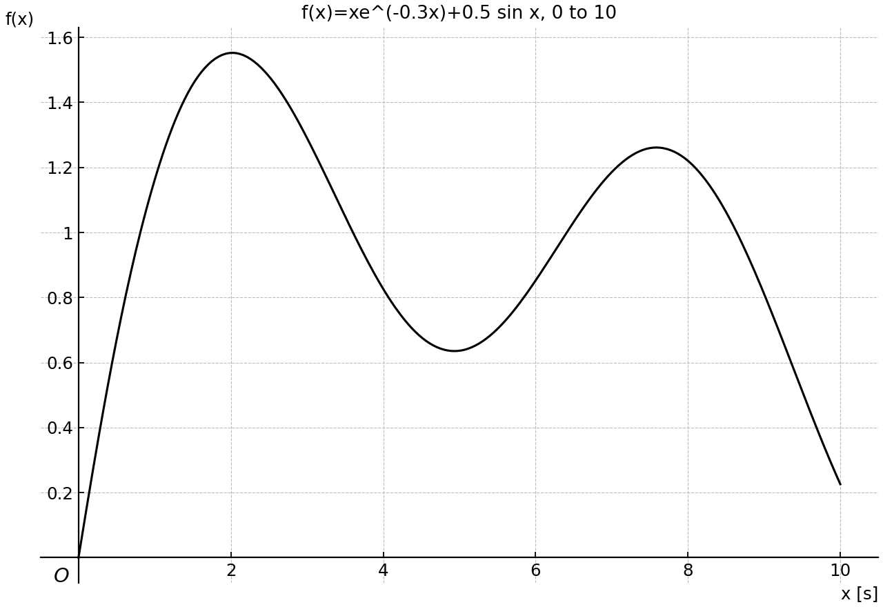 Smooth graph of f(x)=xe^(-0.3x)+0.5 sin x on 0≤x≤10.