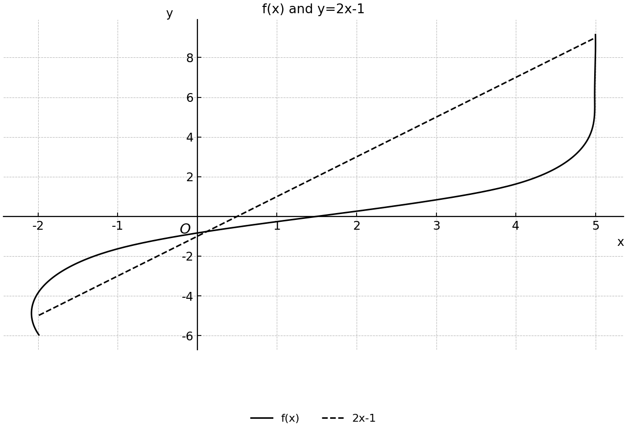 Graph of f(x) on -2<x<5 with y=2x-1.