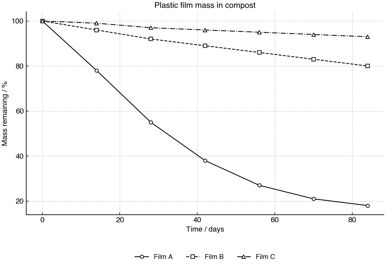 Percentage mass remaining for three plastic films during composting.