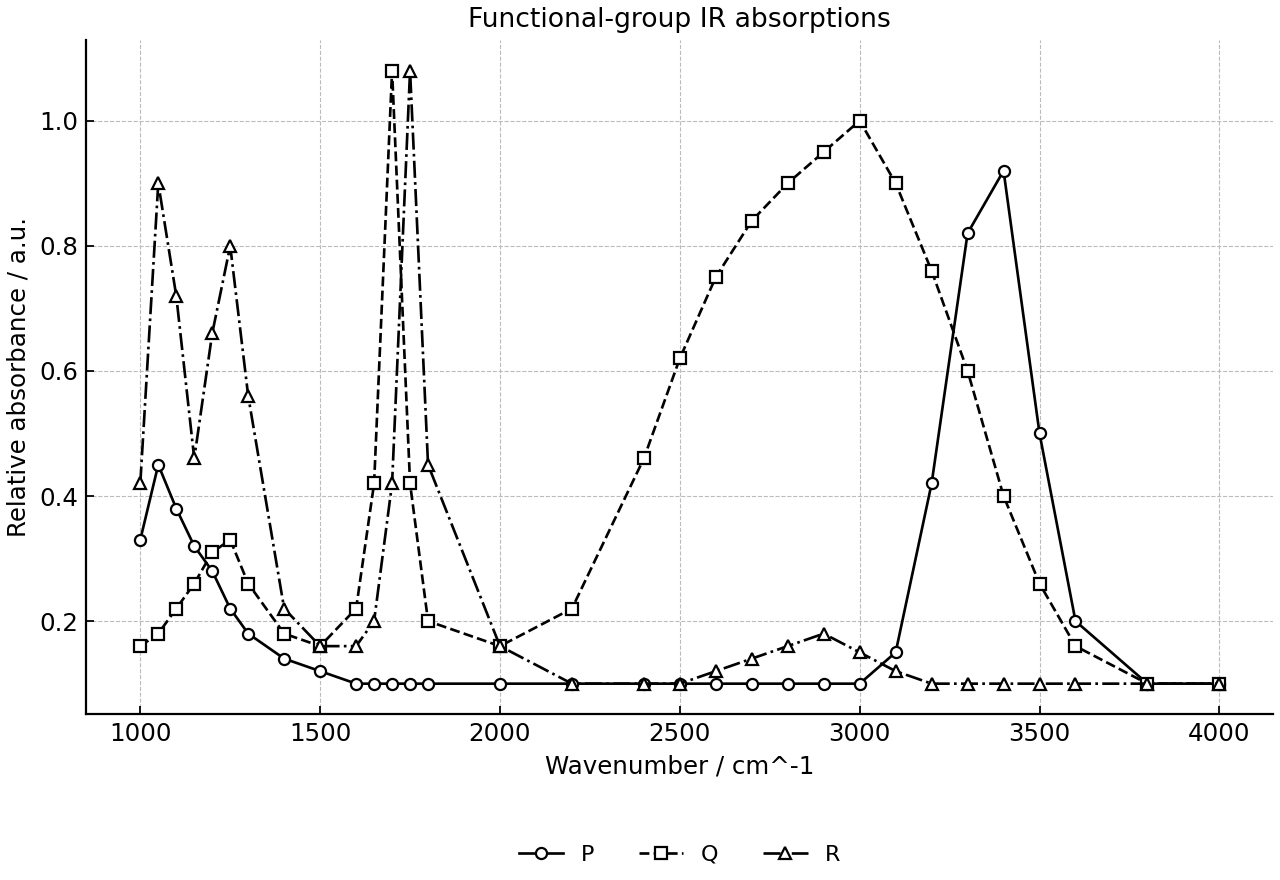 Simplified IR absorptions for P, Q and R in the functional group region.