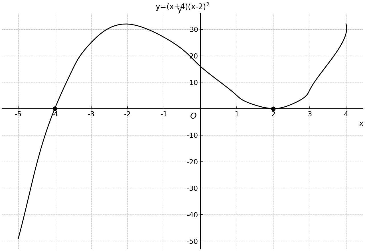 Graph of y=(x+4)(x-2)^2.