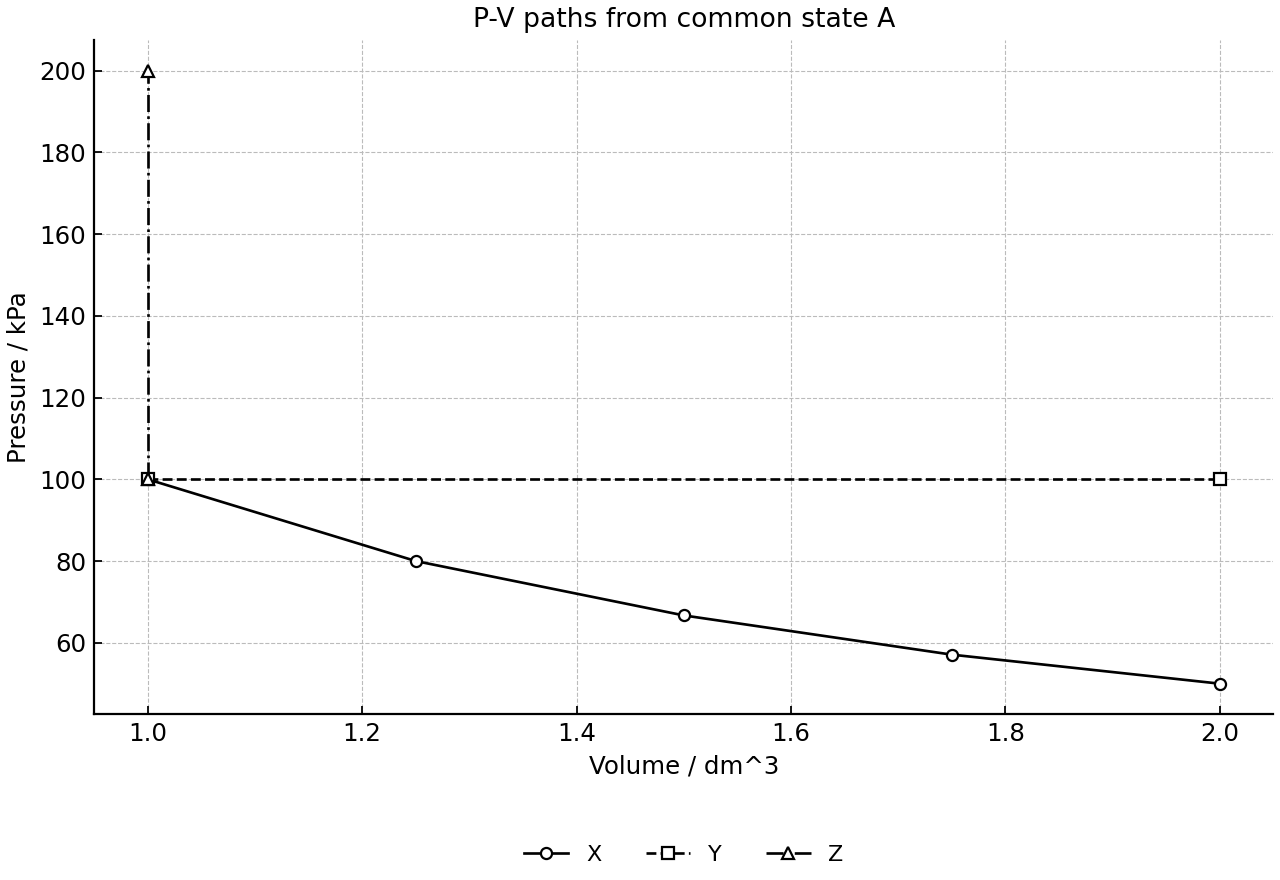P-V paths from a common initial state.