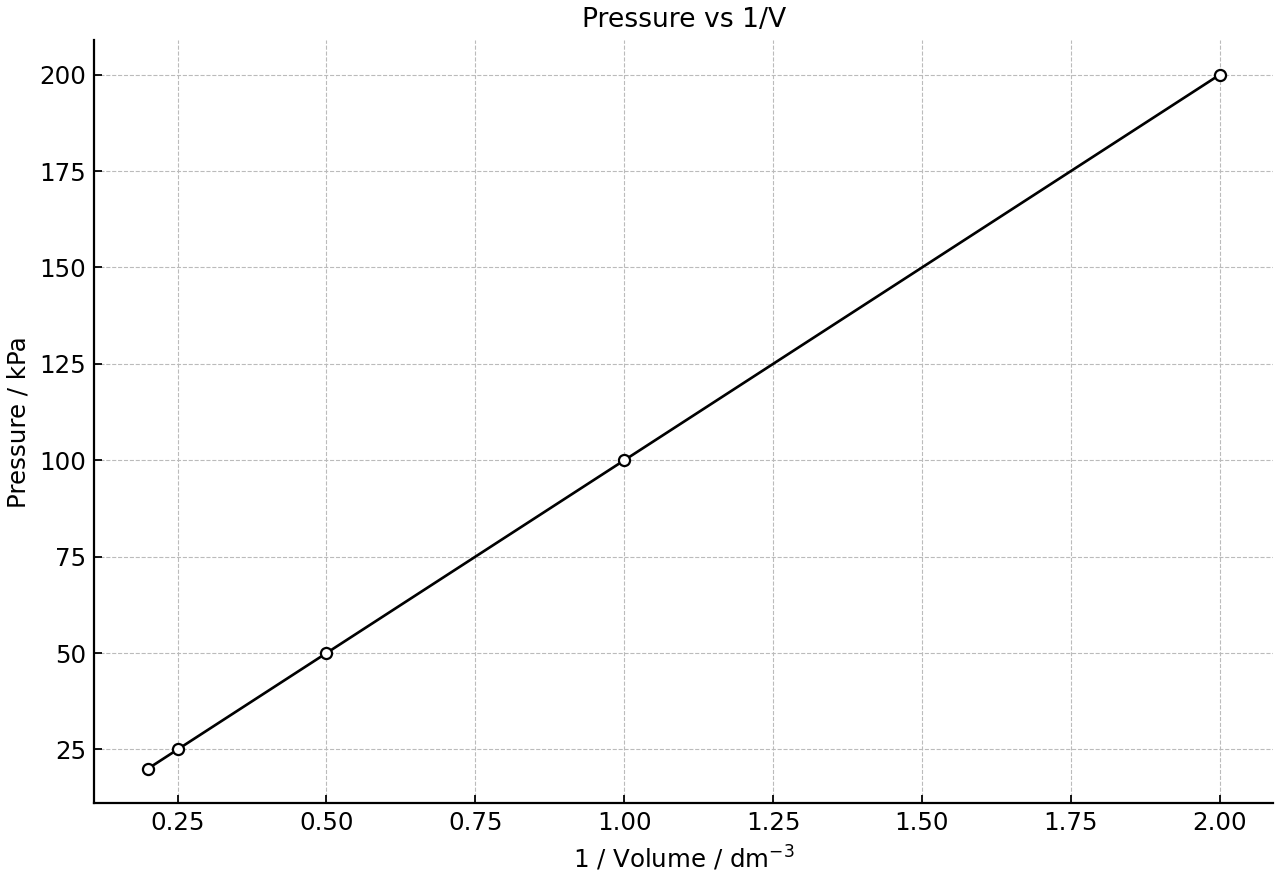 Gas pressure measured at different reciprocal volumes.