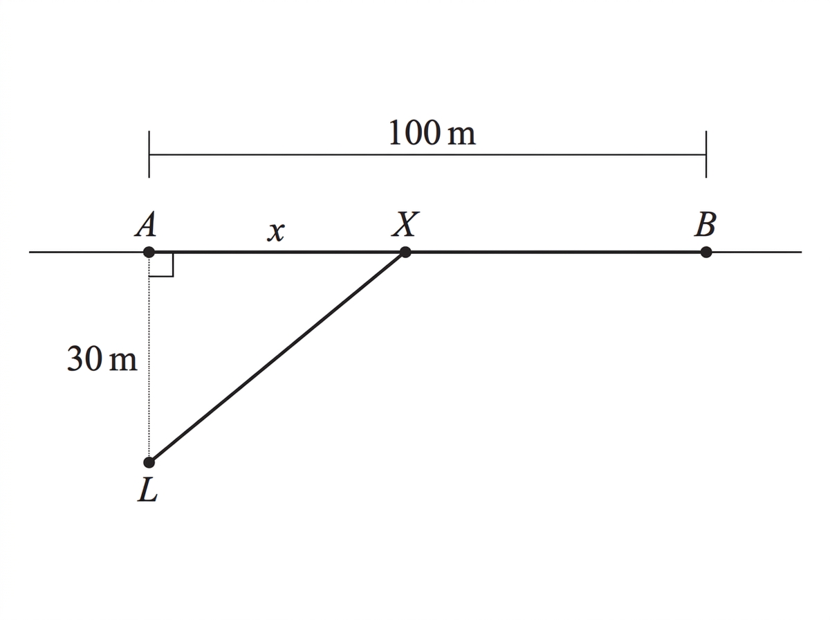 Plan-view diagram of a straight beach with points A, X and B, a lifeguard 30 metres perpendicular offshore from A, a swimming segment to X, and a running segment from X to B.