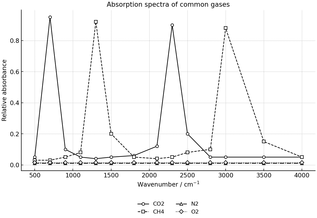 Qualitative infrared absorption spectra for four common gases.