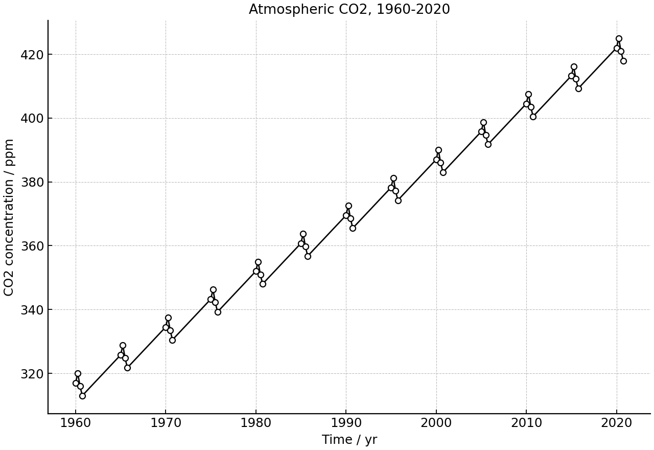Atmospheric CO2 concentration over time.