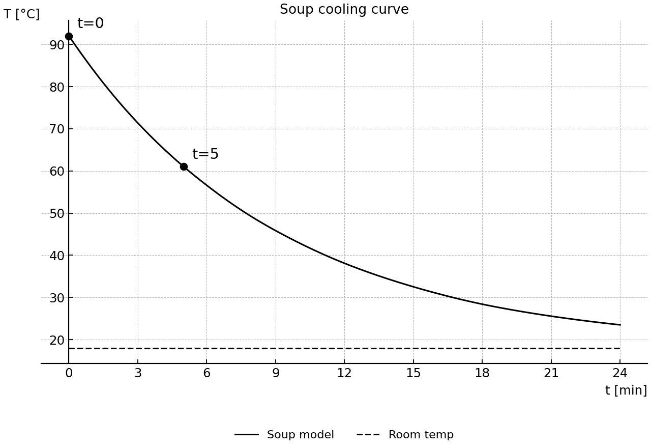 Exponential cooling curve for soup temperature.