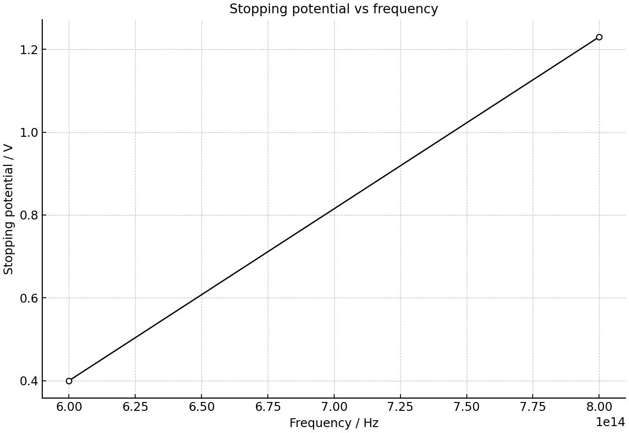 Stopping potential plotted against light frequency.