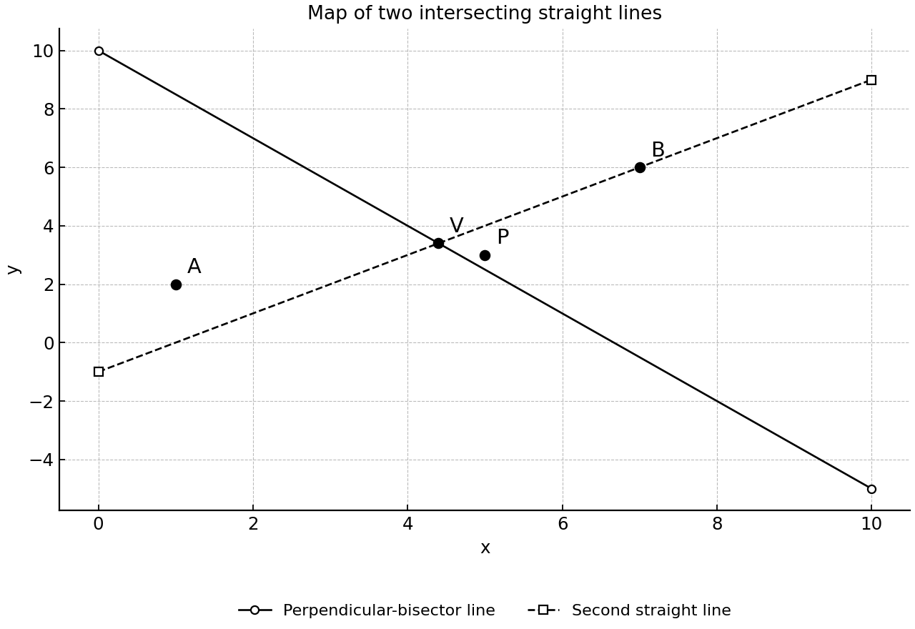 Coordinate-plane map of the two library sites, the perpendicular-bisector line, the second straight line, and their intersection point.