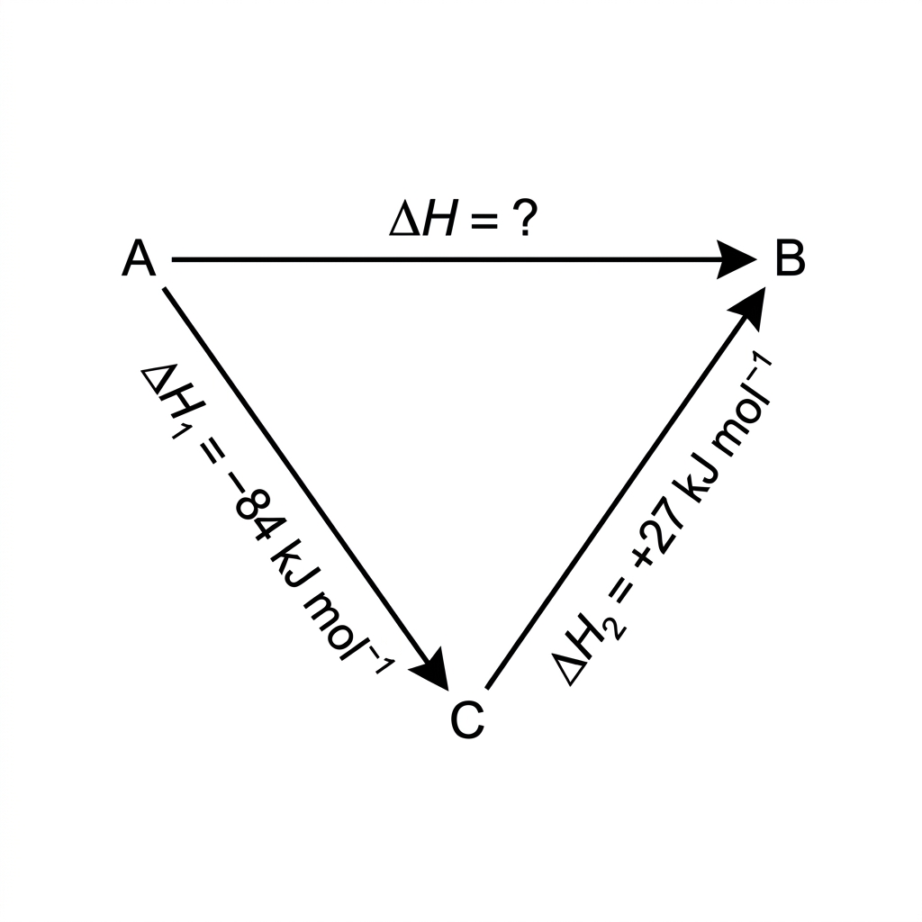 A simple Hess cycle showing A at the left, B at the right and intermediate C below. A top arrow goes from A to B and is labelled as the unknown enthalpy change. Two arrows show the alternative route from A to C and from C to B, labelled with the two given enthalpy changes but without additional explanatory text.