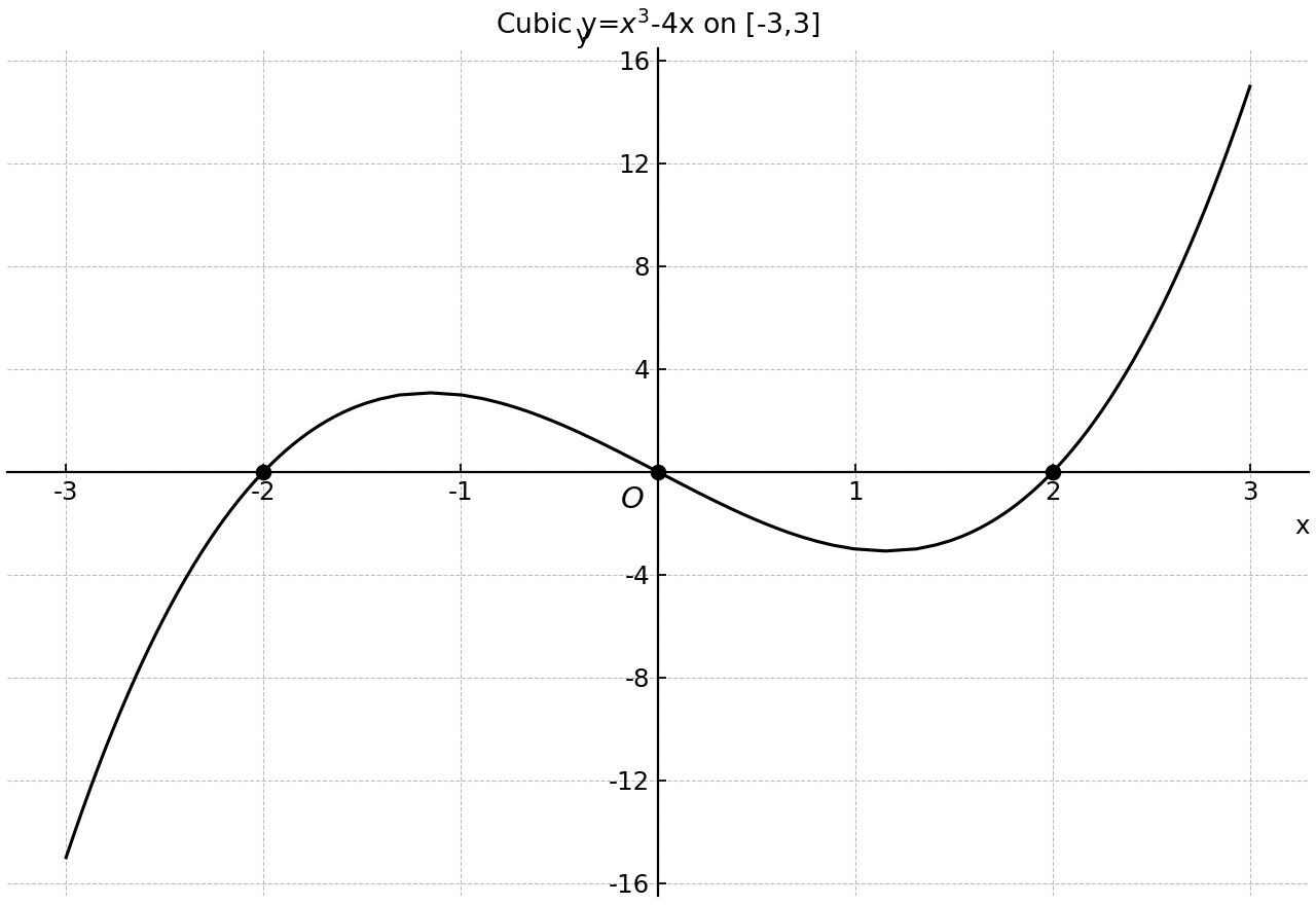 Odd cubic y=x^3-4x on -3≤x≤3, with its three x-intercepts marked.