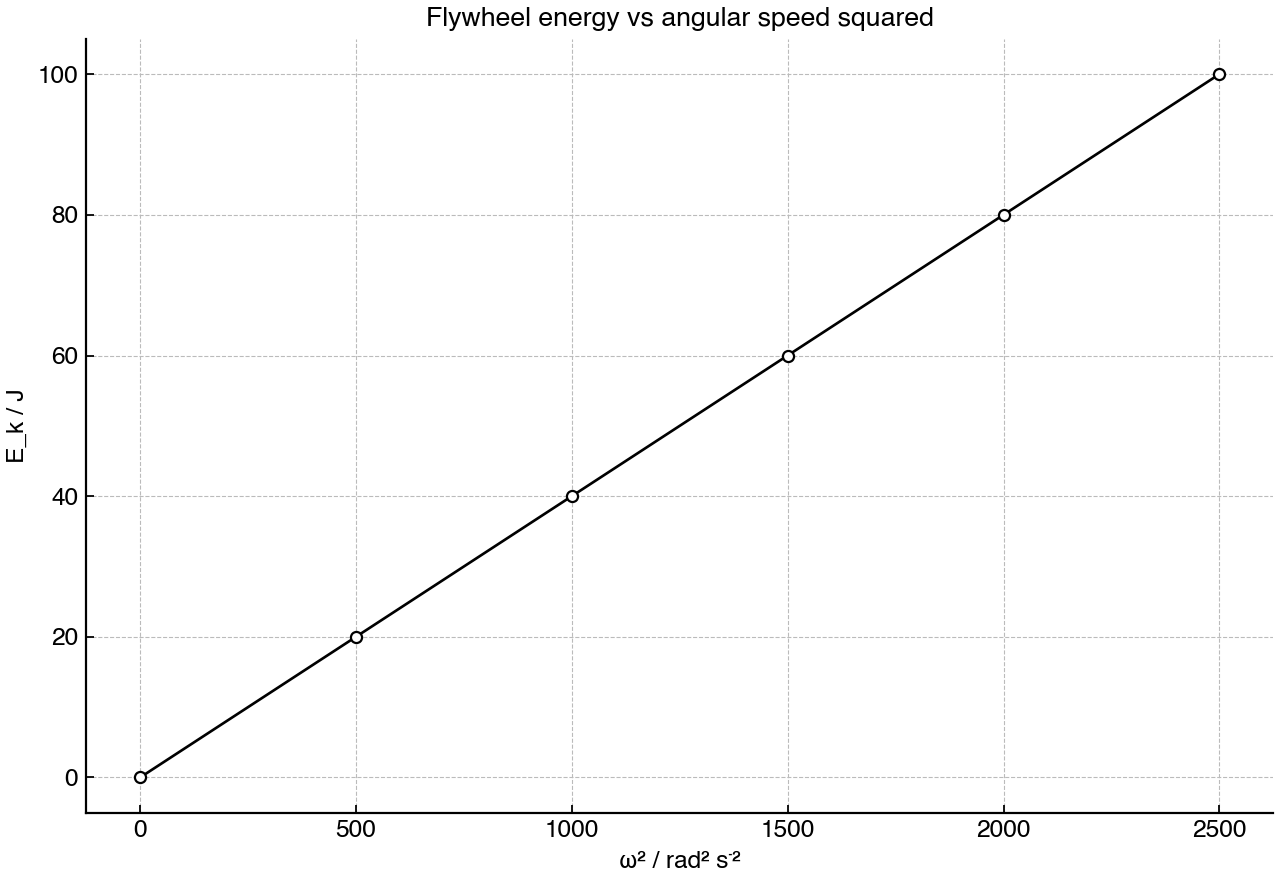 Rotational kinetic energy stored in a flywheel plotted against the square of angular speed.