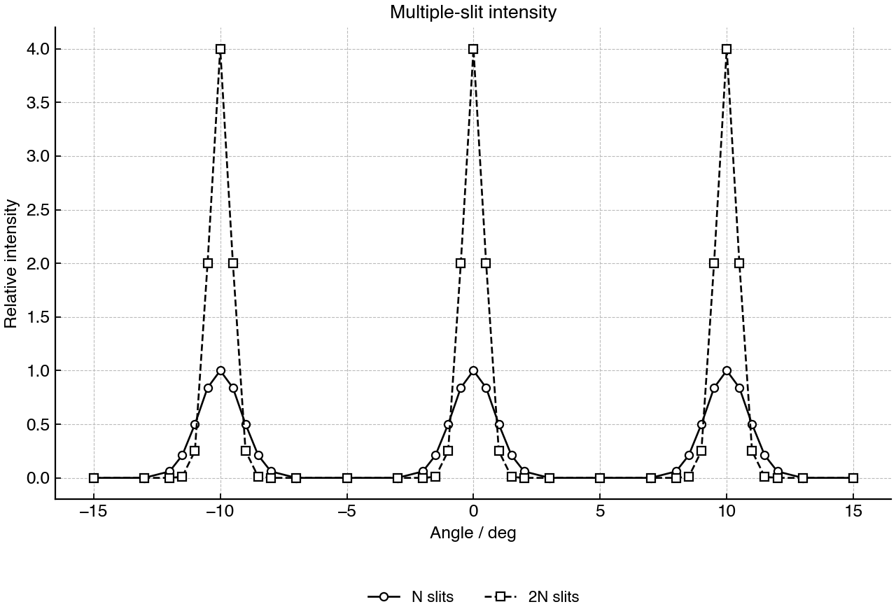 Intensity patterns for two numbers of illuminated slits.