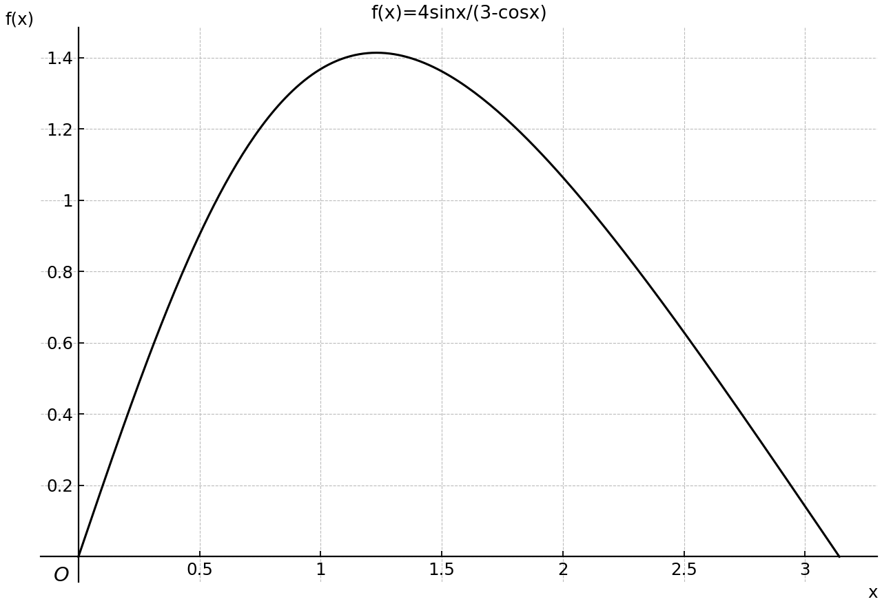 Curve of f(x)=4sinx/(3-cosx) on [0,π].