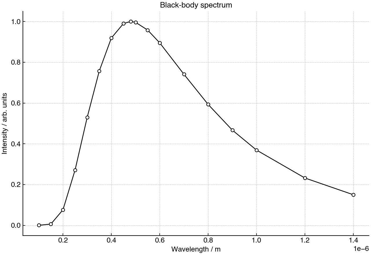 Black-body intensity spectrum for a star, showing a peak near the given wavelength.