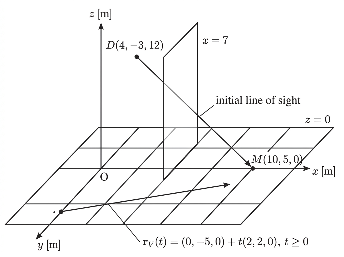 A three-dimensional diagram showing the elevated drone D, the ground marker M, the line of sight, and the horizontal ground plane.