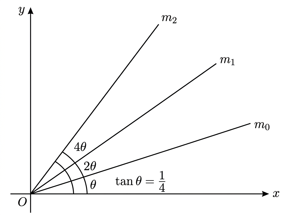 A coordinate diagram showing several lines through the origin whose angles are successive doublings of an initial acute angle, with the corresponding gradients labelled m_0, m_1 and m_2.