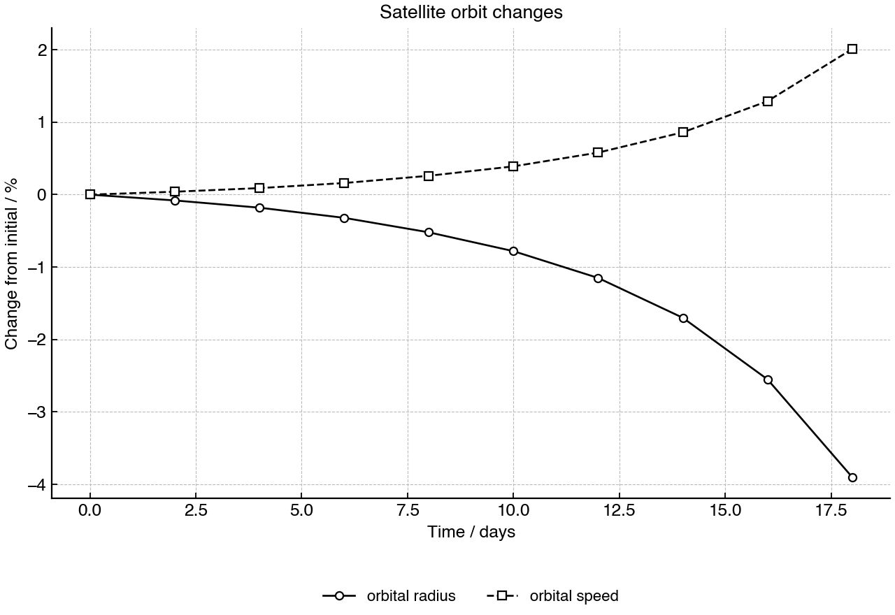 Time series of the changing orbital radius and speed of a low-orbit satellite, expressed as percentage change from initial values.