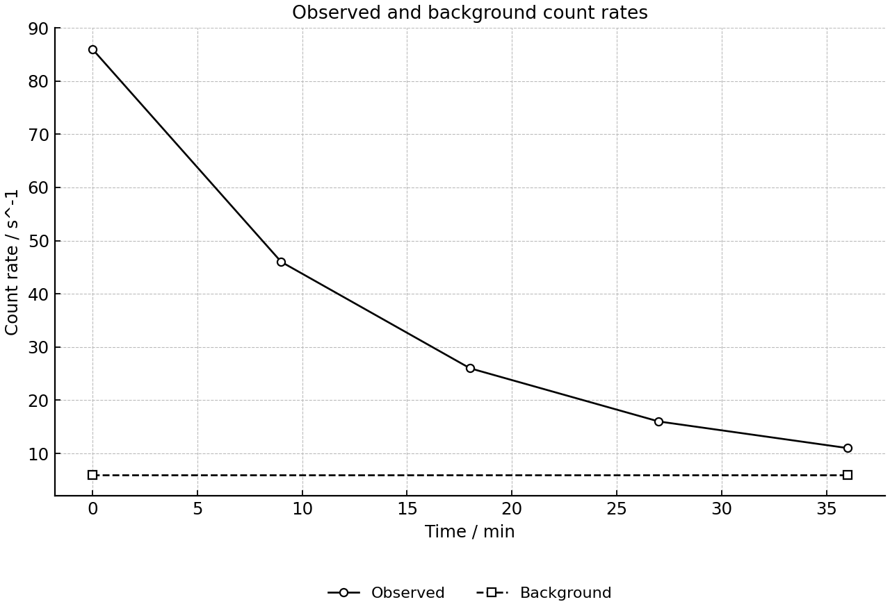 Observed count rate from a beta source with background.