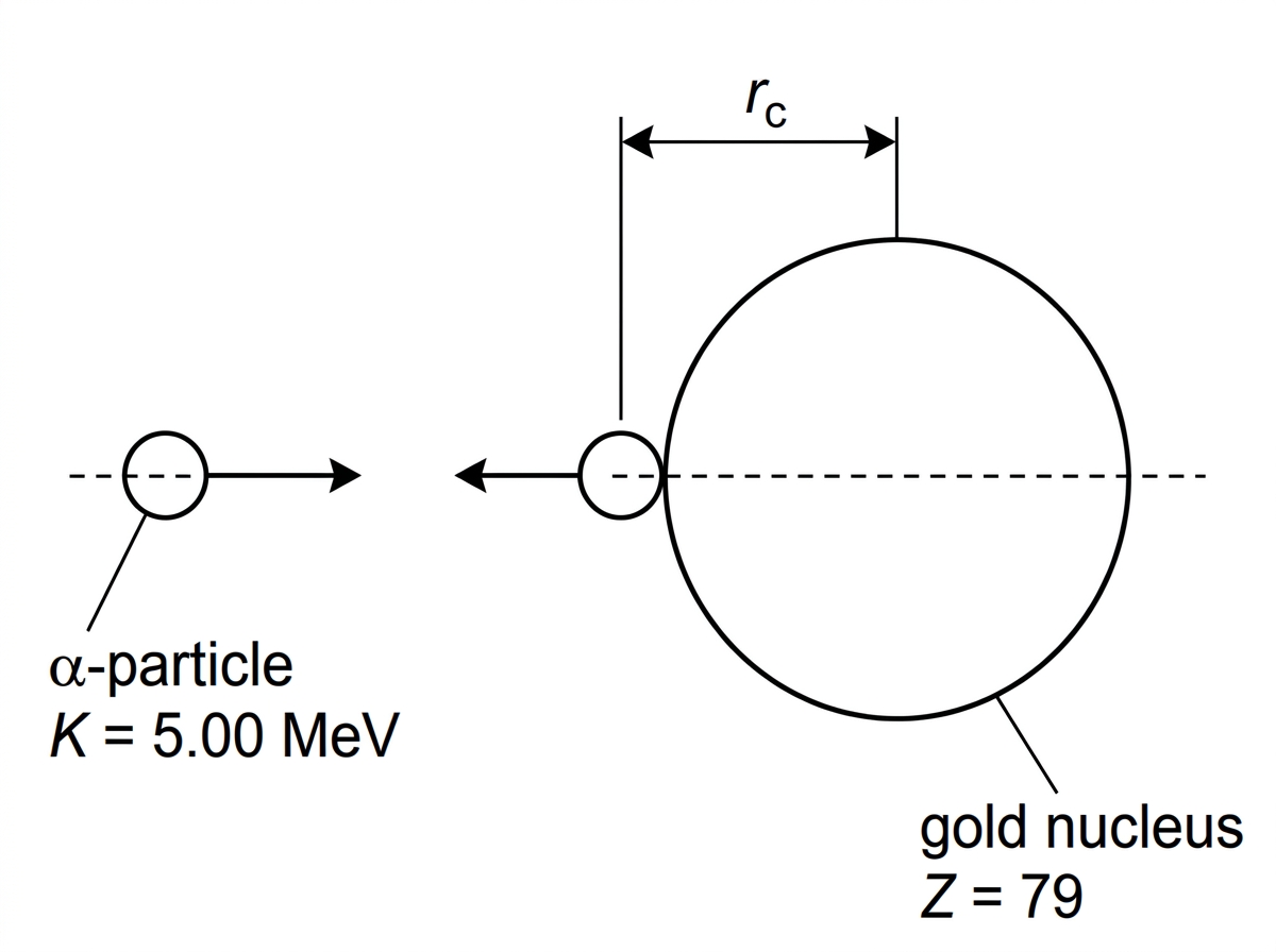 A head-on scattering diagram showing an alpha particle moving directly toward a positively charged target nucleus, momentarily stopping at the distance of closest approach, and then being repelled back along the same line. Label the distance of closest approach as $r_c$ without giving the formula.