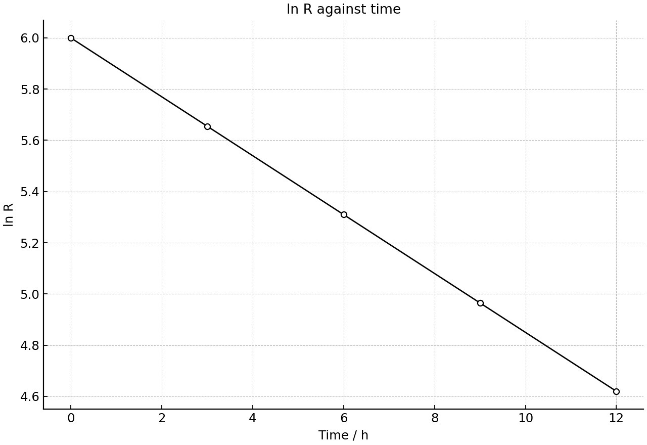 Straight-line plot of ln R against time for a radioactive sample.