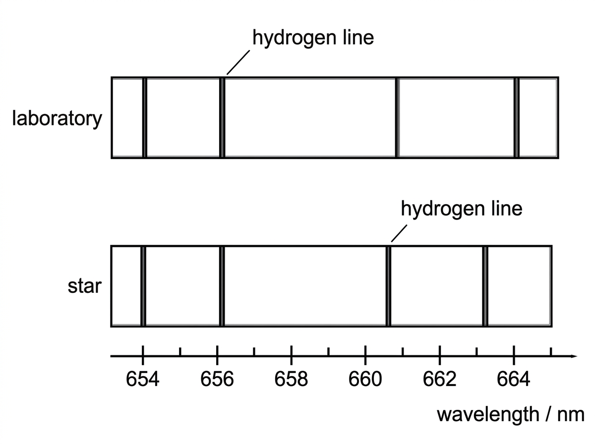 A pair of horizontal spectra with the same absorption-line pattern. The upper spectrum is labelled laboratory and the lower spectrum is labelled star. The hydrogen line is labelled in both spectra, with the stellar line displaced to a longer wavelength. A wavelength scale in nanometres is included but exact values are not listed in the description.