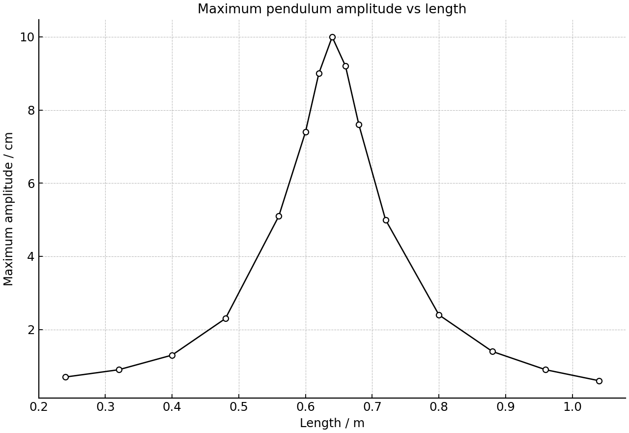 Maximum pendulum amplitude as a function of pendulum length.