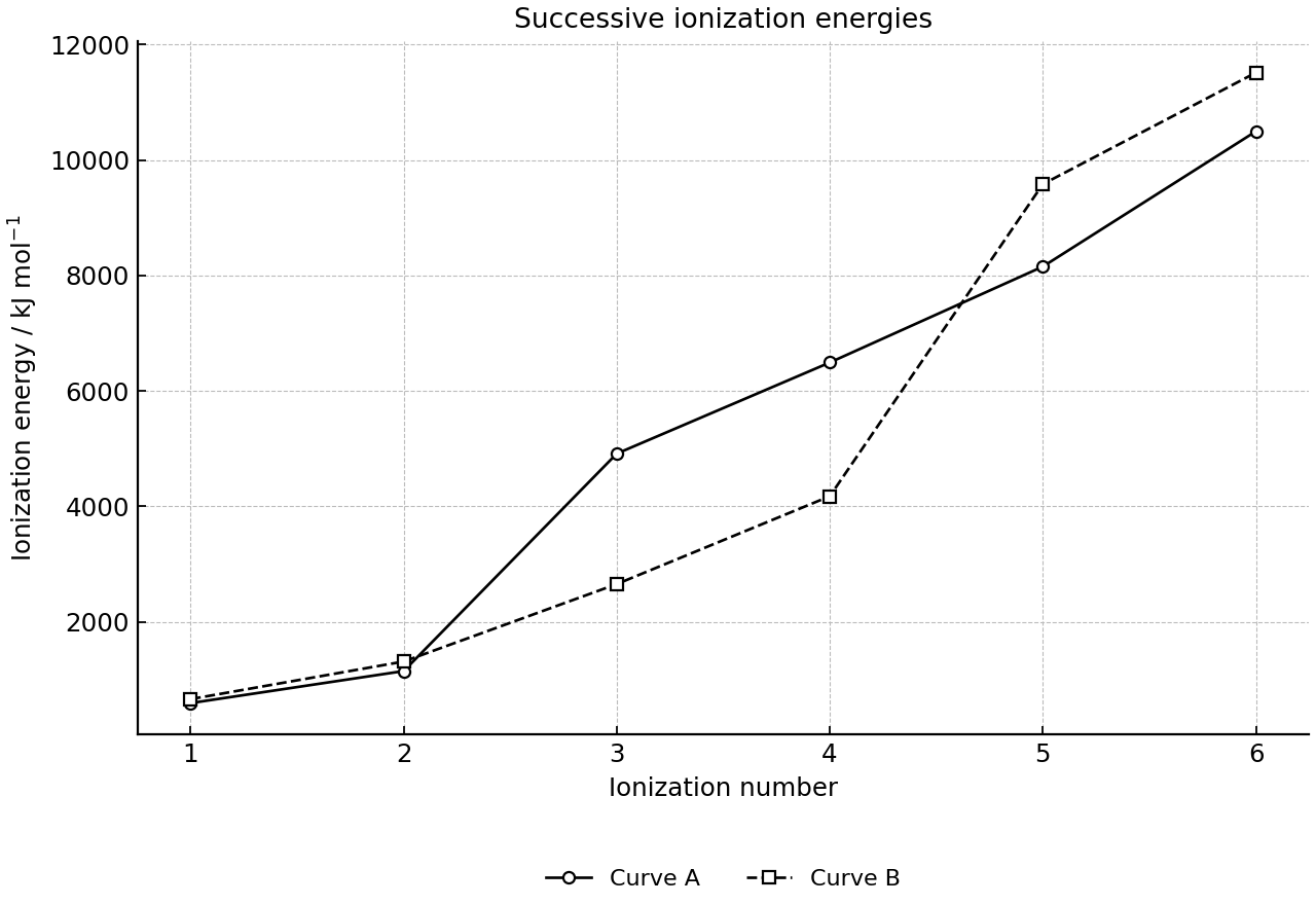 Successive ionization energies for two elements.