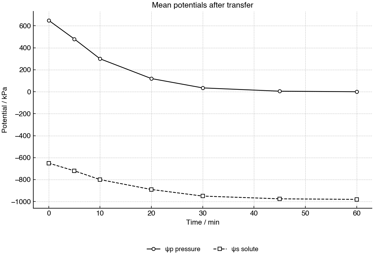 Line graph of mean solute and pressure potentials in plant tissue after transfer to concentrated sucrose solution.