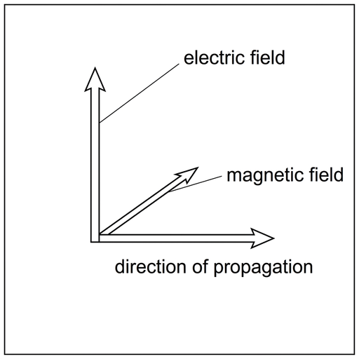 A three-dimensional axis-style diagram. An arrow labelled direction of propagation points horizontally to the right. The magnetic field vector or wave is drawn parallel to this direction. The electric field is drawn perpendicular to the propagation direction. All labels are clear and styling matches the other options.