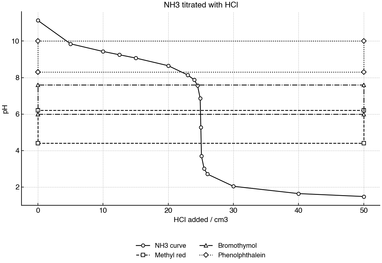 Titration curve for ammonia with hydrochloric acid, with indicator transition pH ranges shown as bands.