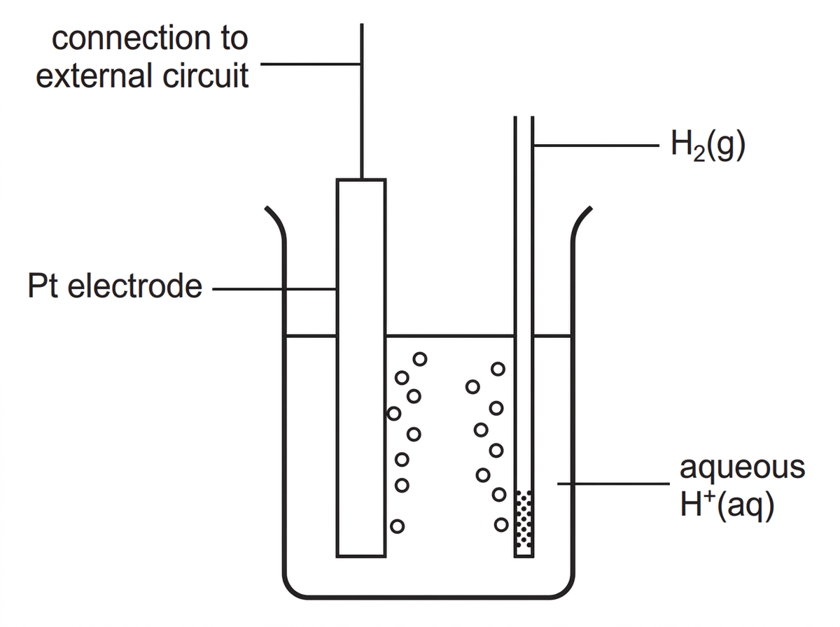 Standard hydrogen electrode diagram showing platinum electrode, hydrogen gas bubbling over platinum, acid solution containing H+(aq), and connection to an external circuit; no numerical potential displayed.